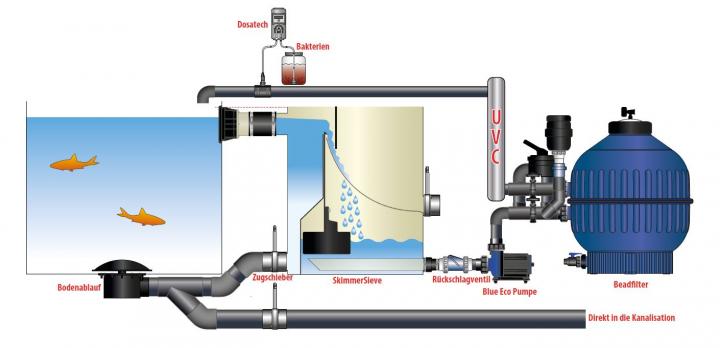 In dieser Filteranlage wird ein AquaForte SkimmerSieve als Vorfilter eingesetzt